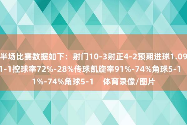 半场比赛数据如下：射门10-3射正4-2预期进球1.09-0.46进球契机1-1控球率72%-28%传球凯旋率91%-74%角球5-1    体育录像/图片