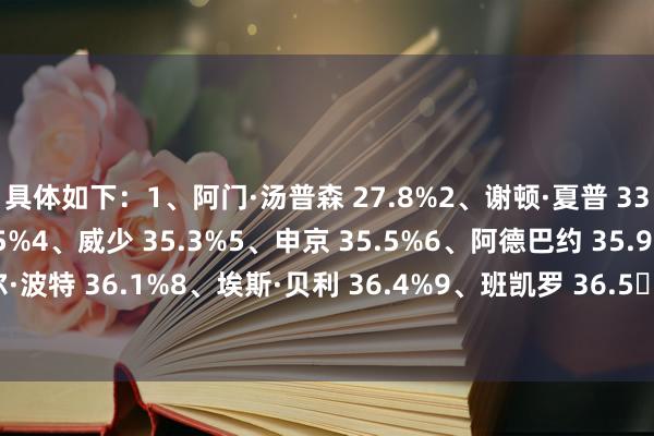 具体如下：1、阿门·汤普森 27.8%2、谢顿·夏普 33.1%3、西亚卡姆 34.5%4、威少 35.3%5、申京 35.5%6、阿德巴约 35.9%7、小迈克尔·波特 36.1%8、埃斯·贝利 36.4%9、班凯罗 36.5、布兰登·米勒 36.9%    体育录像/图片